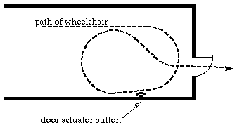 wheelchair path needed to push door actuator button on "wrong" side