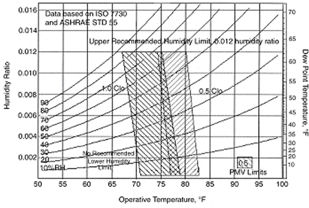 Thermal Comfort Chart