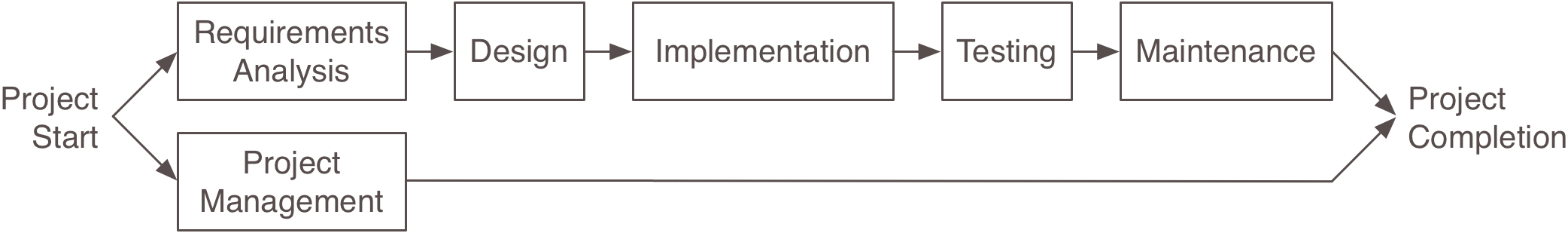 Flowchart of Software Process Activities