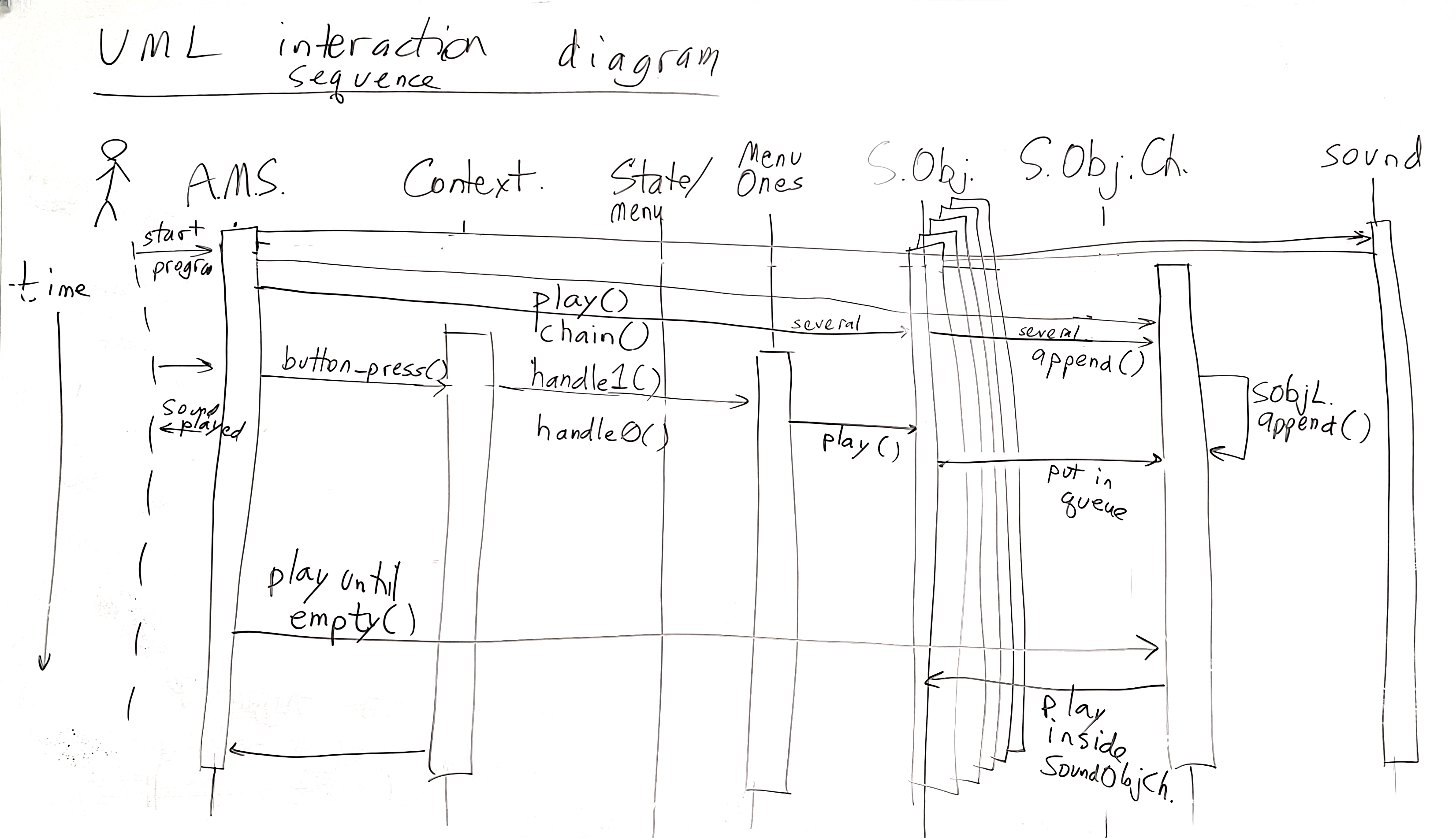 A hand-drawn UML Sequence Diagram