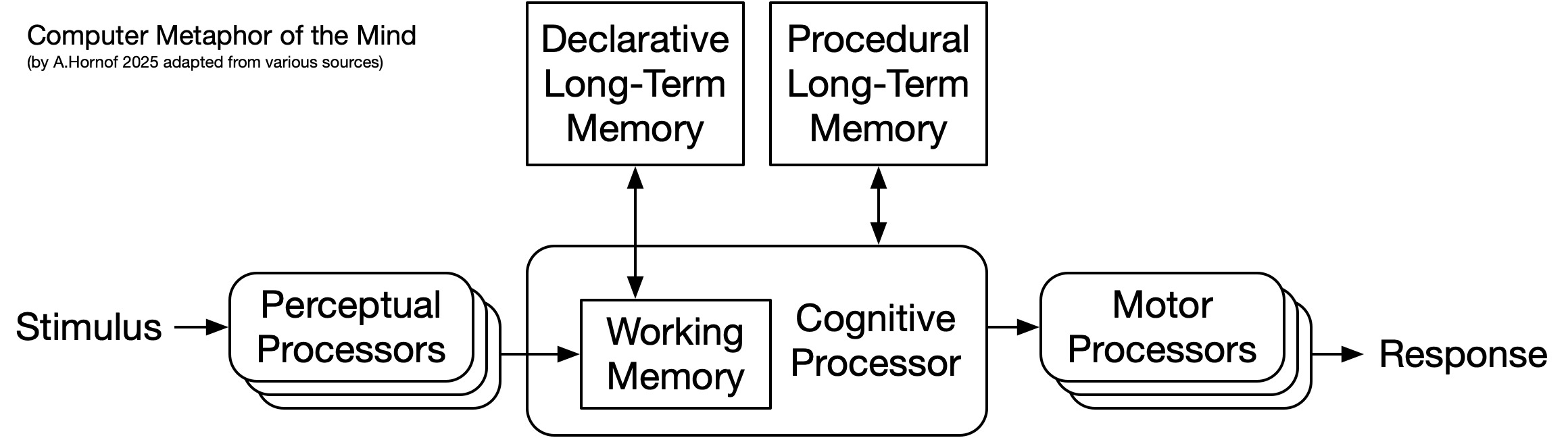 A hand-drawn UML Sequence Diagram