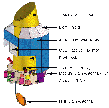 Kepler Mission > Overview