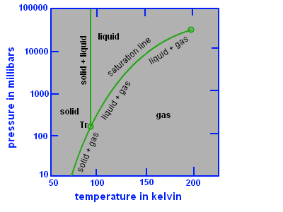 methane phase diagram