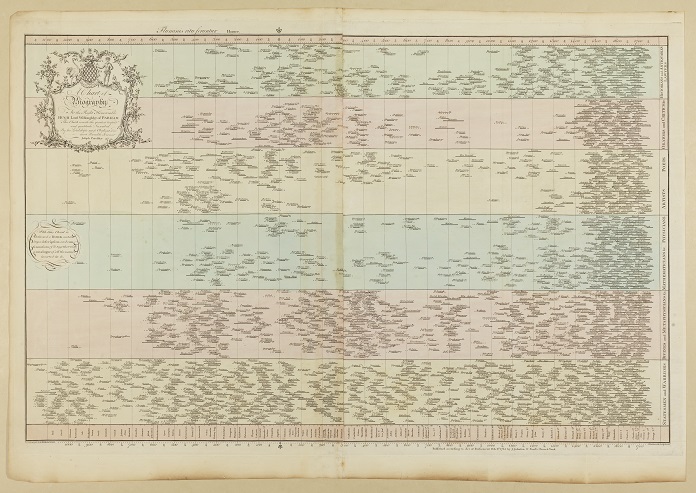 Orinignal Specimen of a Chart of Biography