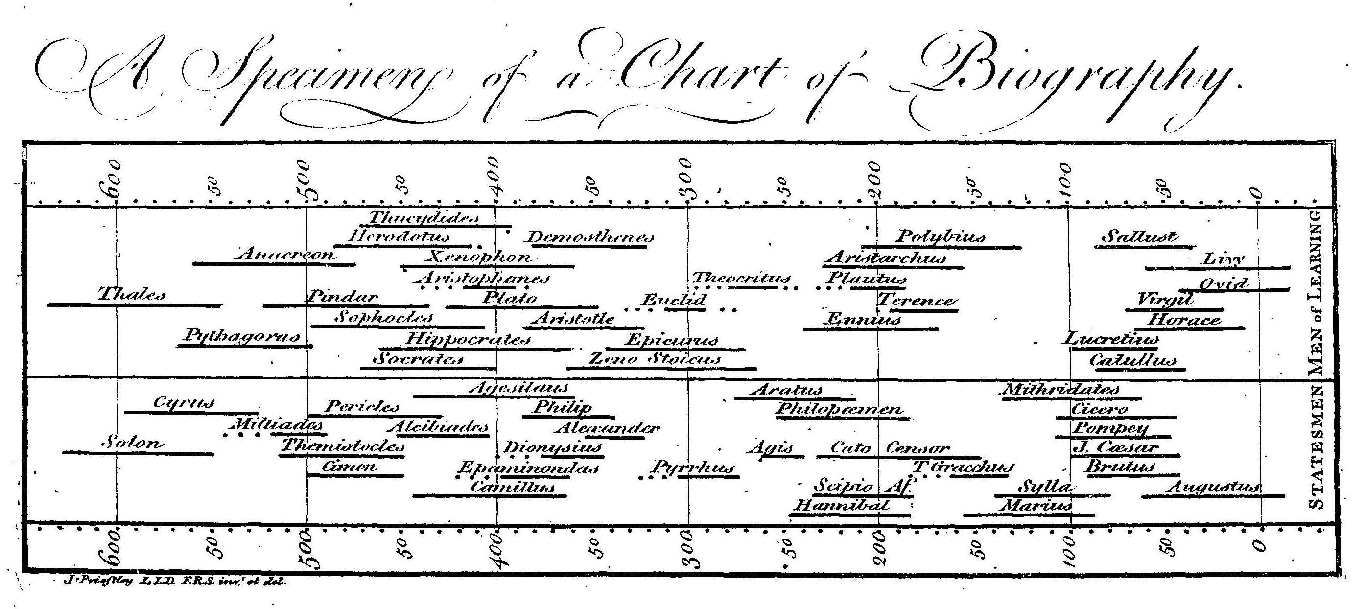 Orinignal Specimen of a Chart of Biography