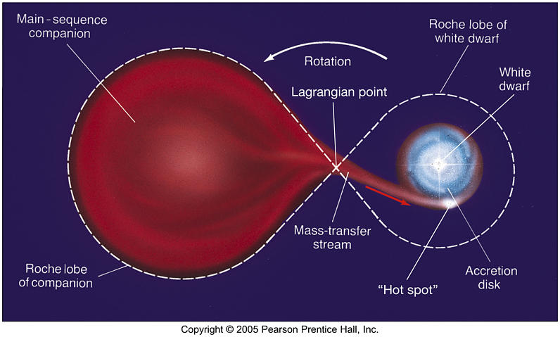 How do stars get 'eaten' by black holes? Why don't they just orbit? : r ...