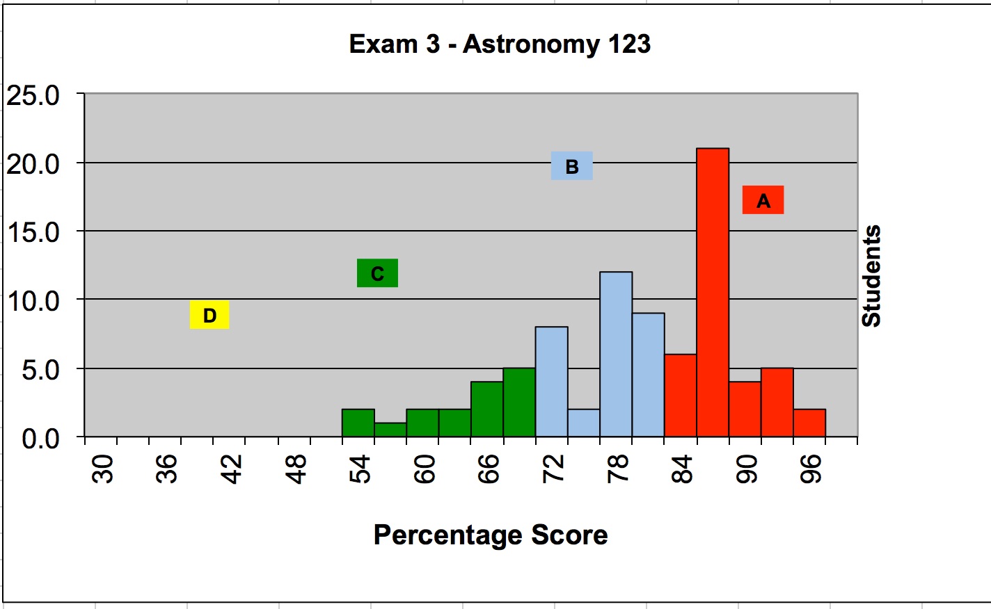 Learning M3-123 Mode