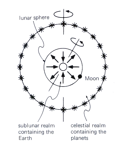 aristotle model of solar system