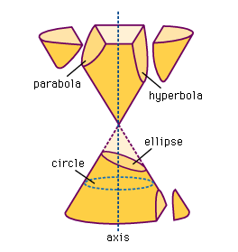 Conic Sections