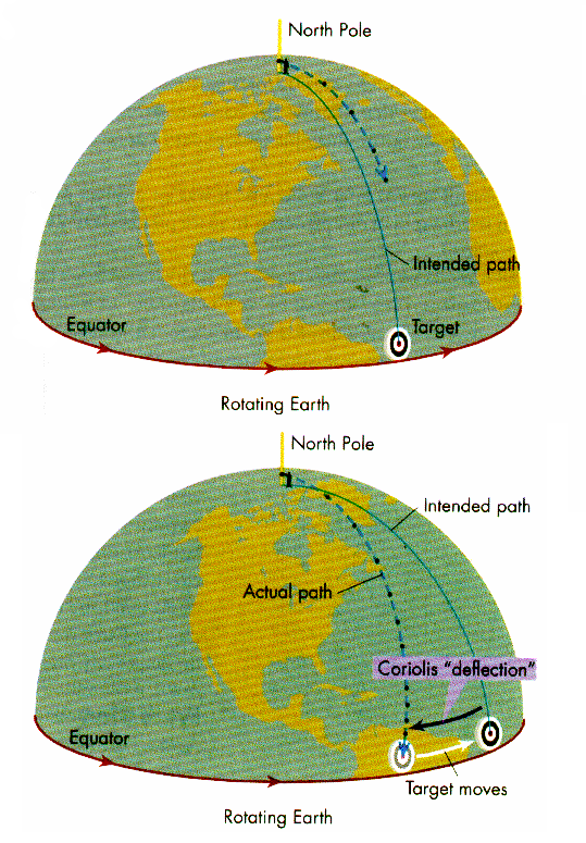 counterclockwise rotation of earth