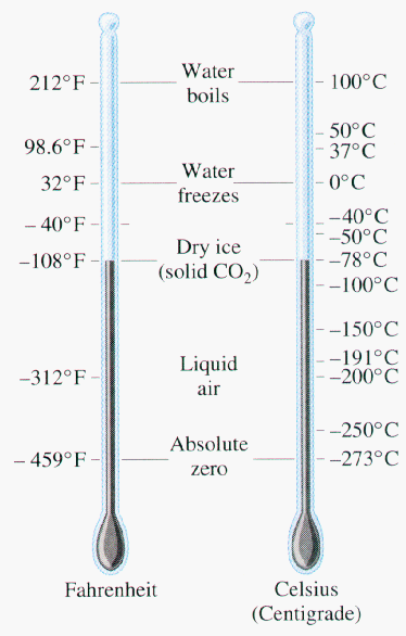 Measurement of Temperature Scale, Thermometer & Conversions