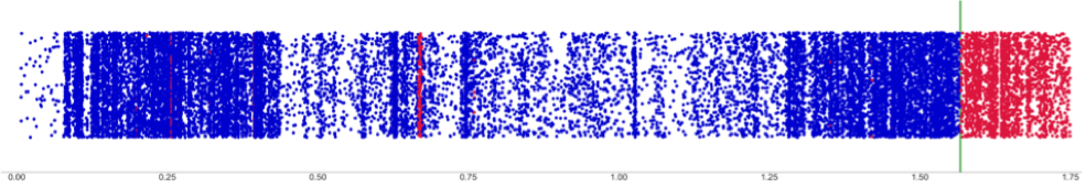 Genomic analysis of crossovers