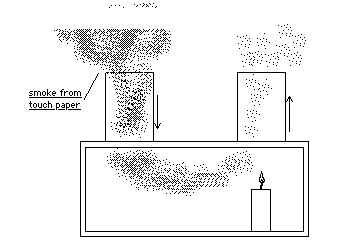 convection smoke box experiment