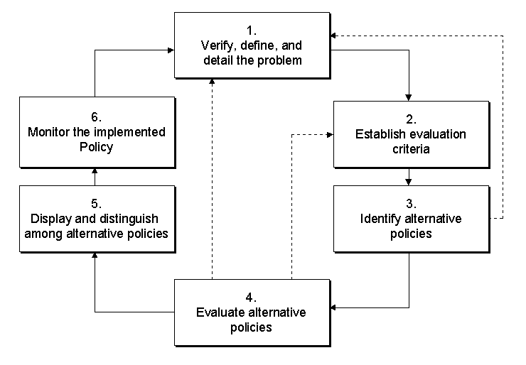 Analysing Policy