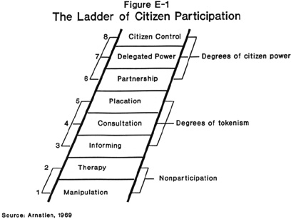 The Theory of Citizen Involvement