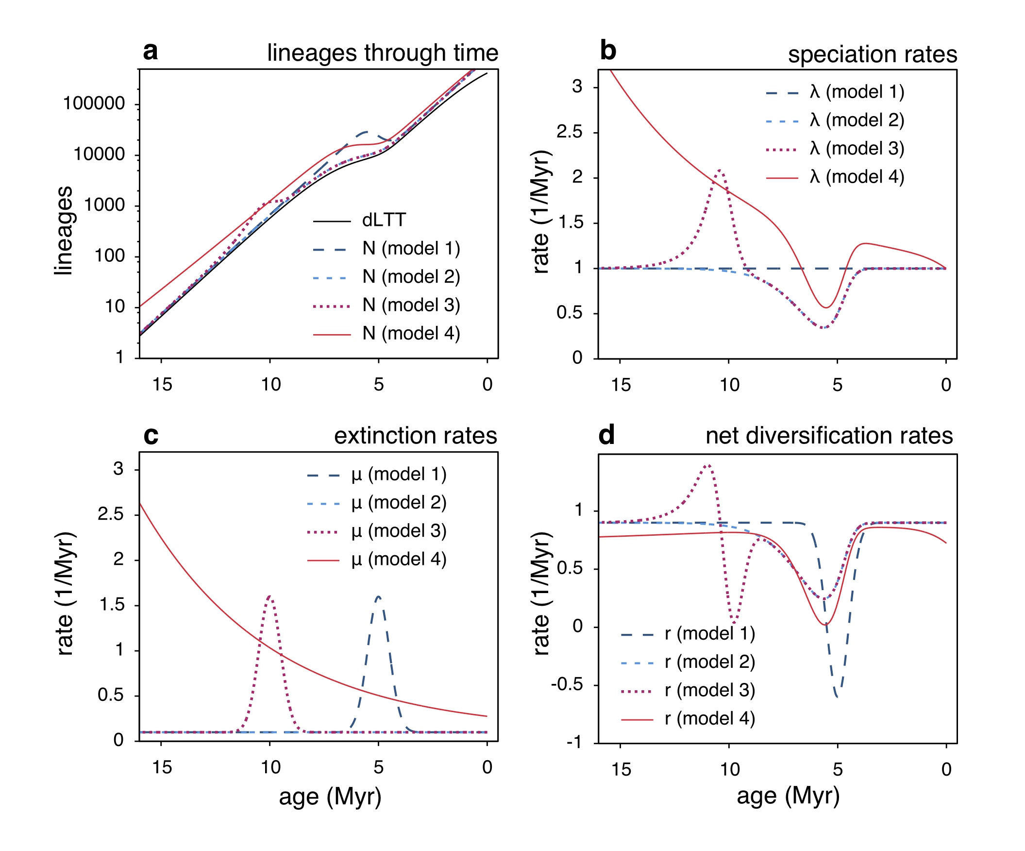 Illustration of 4 alternative, markedly different and yet congruent diversification scenarios. These scenarios cannot possibly be distinguished using extant timetrees alone, no matter how large they are.