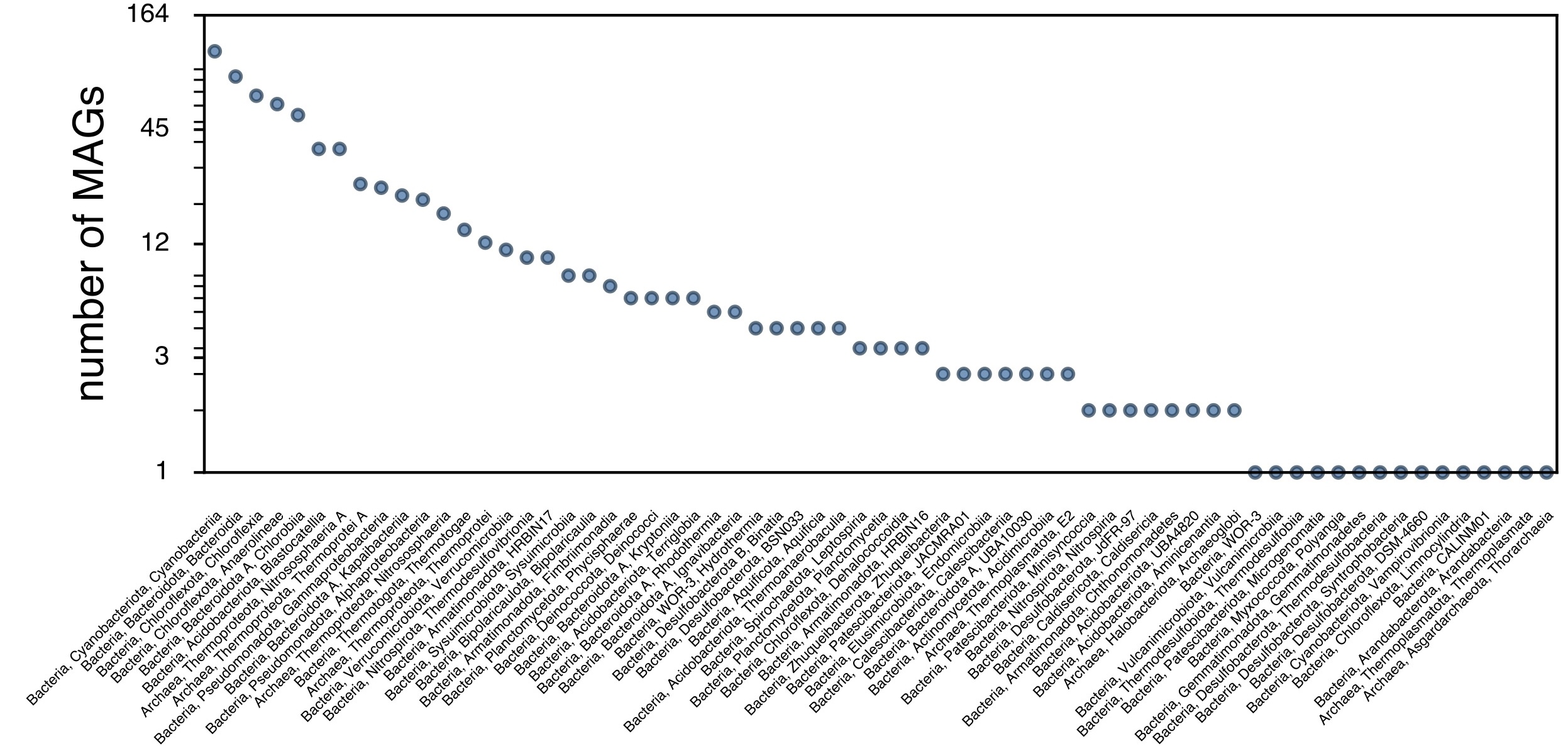 Number of high-quality MAGs recovered per class.