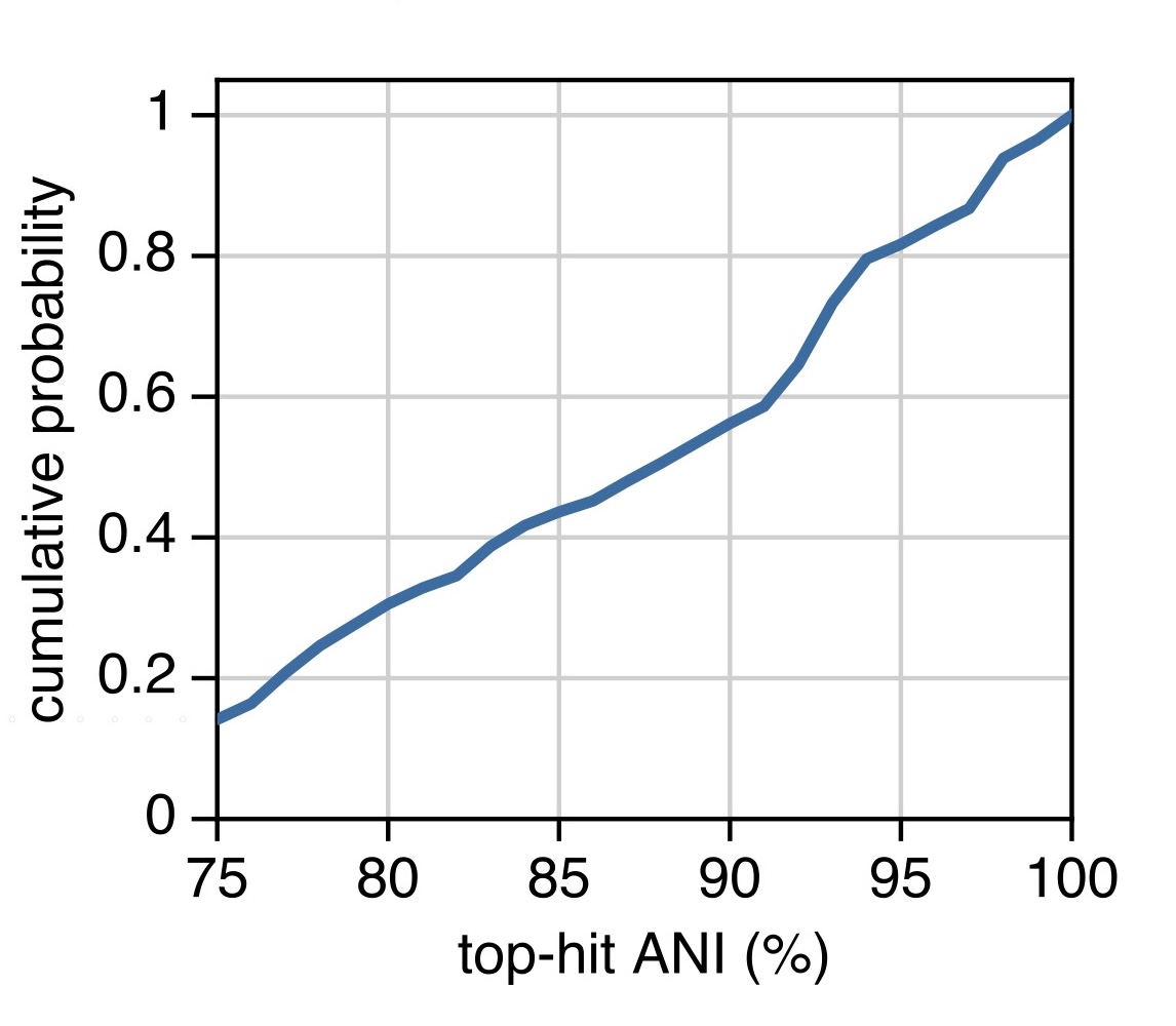 ANIs between Great Basin MAGs and their closest hit in the GTDB.