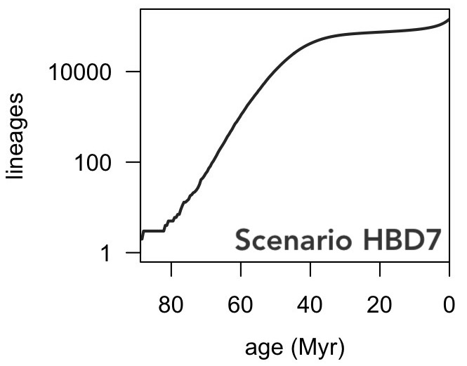 LTT of tree generated by diversification scenario HBD7.
