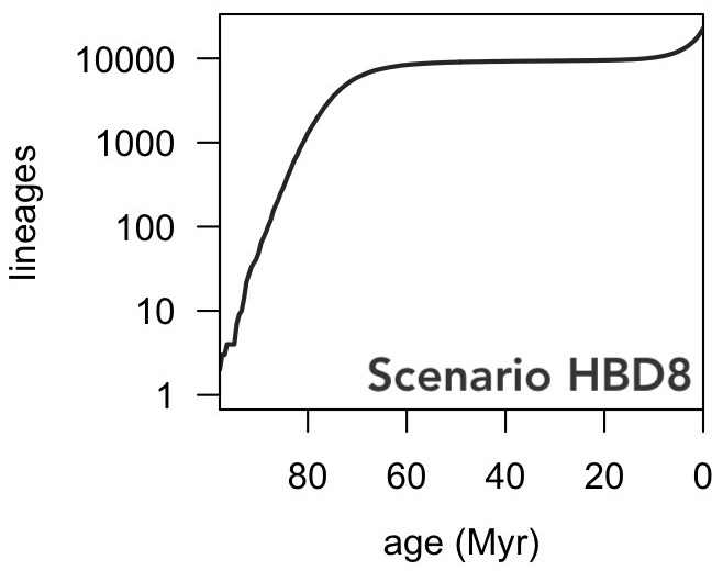 LTT of tree generated by diversification scenario HBD8.
