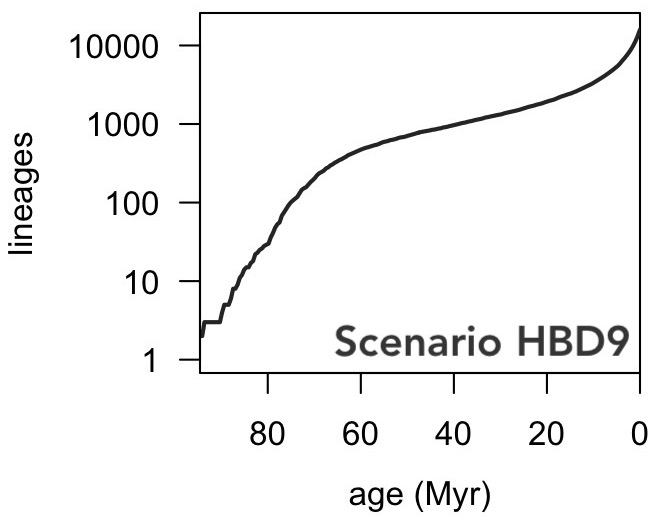 LTT of tree generated by diversification scenario HBD9.