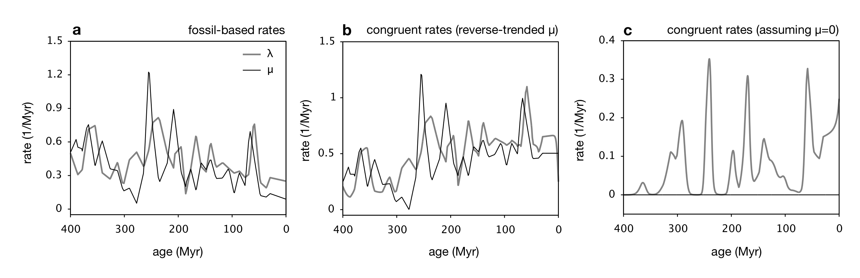 Origination and extinction rates of marine invertebrate genera estimated from fossil data (Alroy 2008, PNAS), compared to two alternative congruent scenarios.