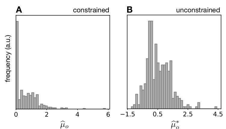 Distribution of present-day extinction rate estimates from simulated timetrees, when either constraining rates to be non-negative (left column) or allowing for negative extinction rates (right column).