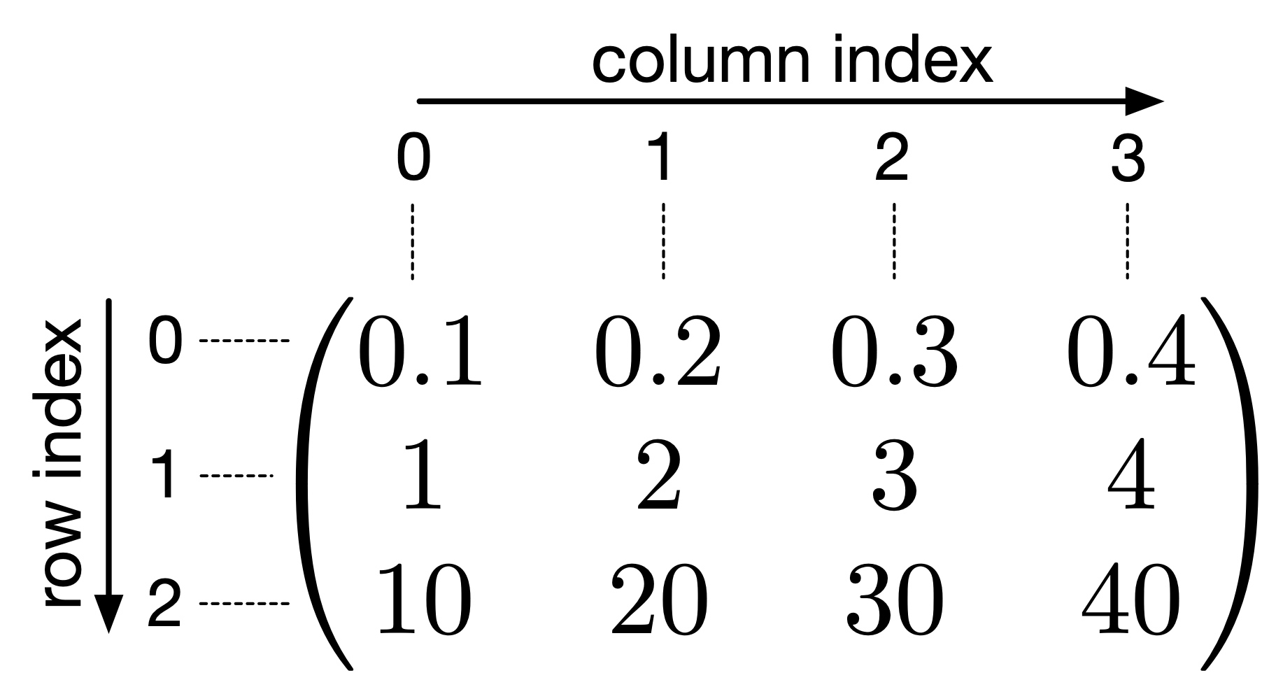 Illustration of d-dimensional array indexing.