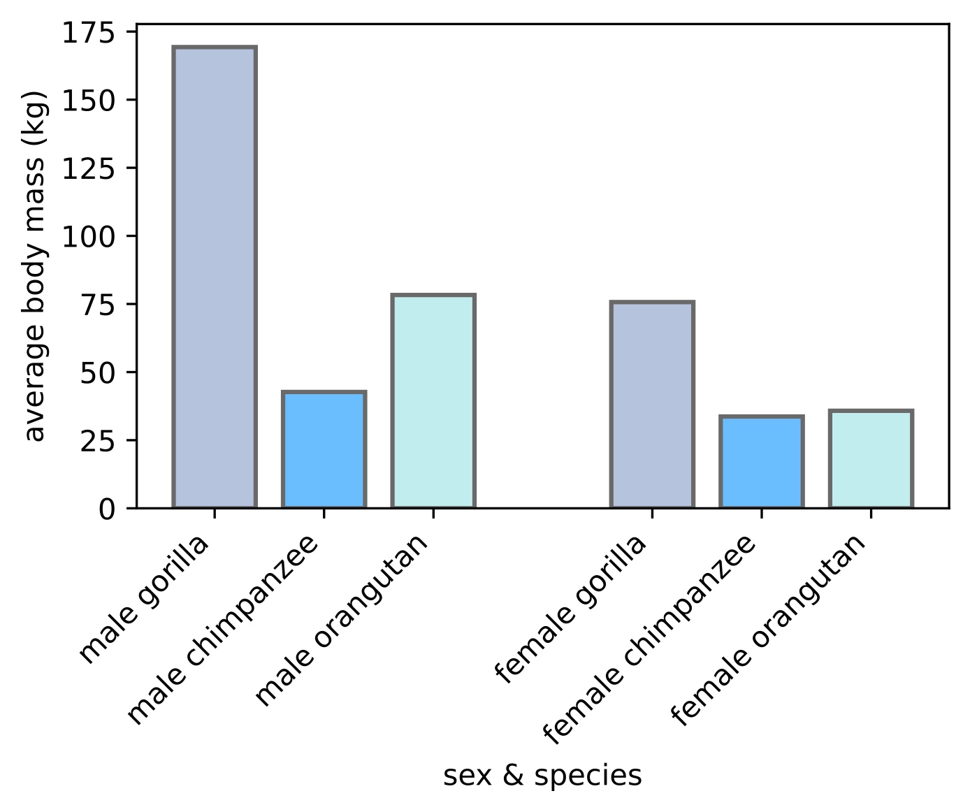 Primate body masses by sex and species.