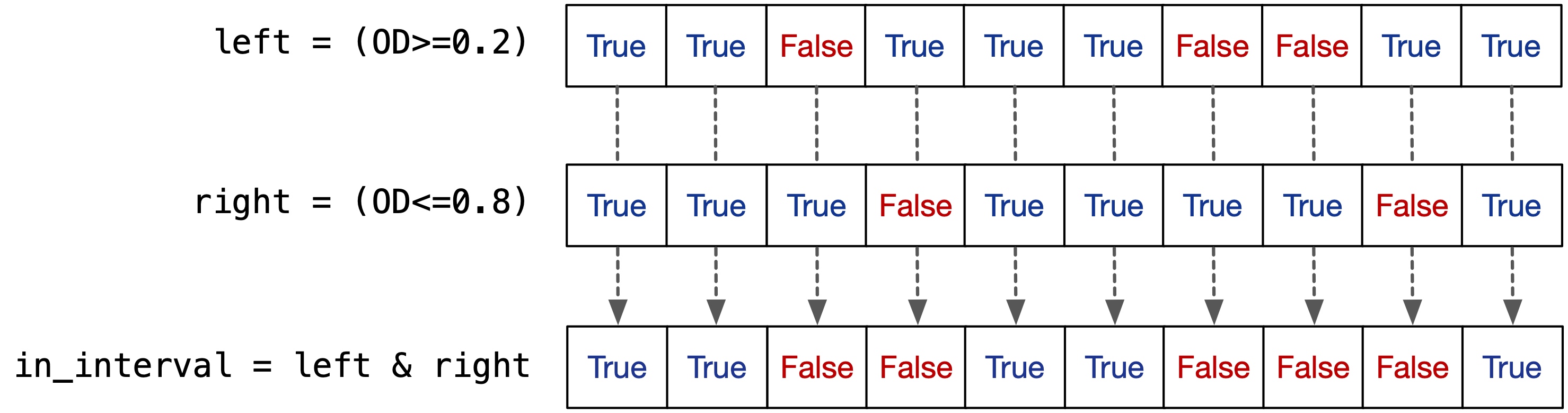 Boolean array operations.