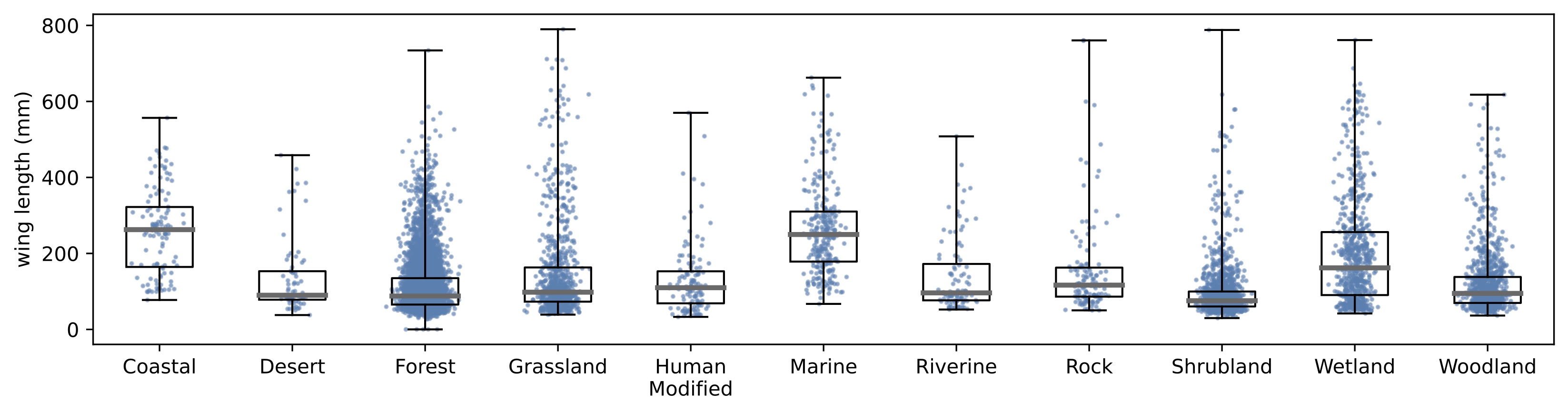 Boxplot of bird wing lengths, separated by environment.