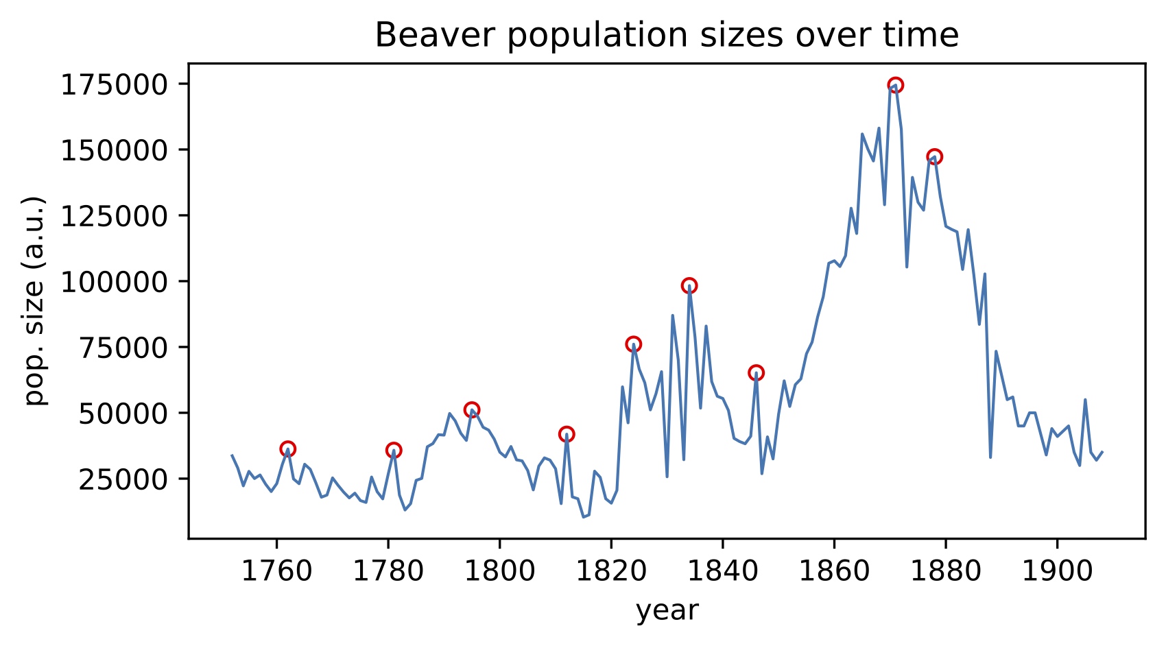 Detecting peaks in bever population time series.