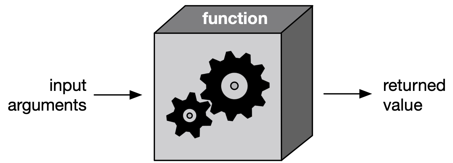 A python function is like a useful black box.