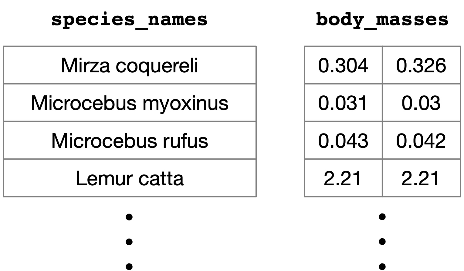 Row names for numpy arrays.