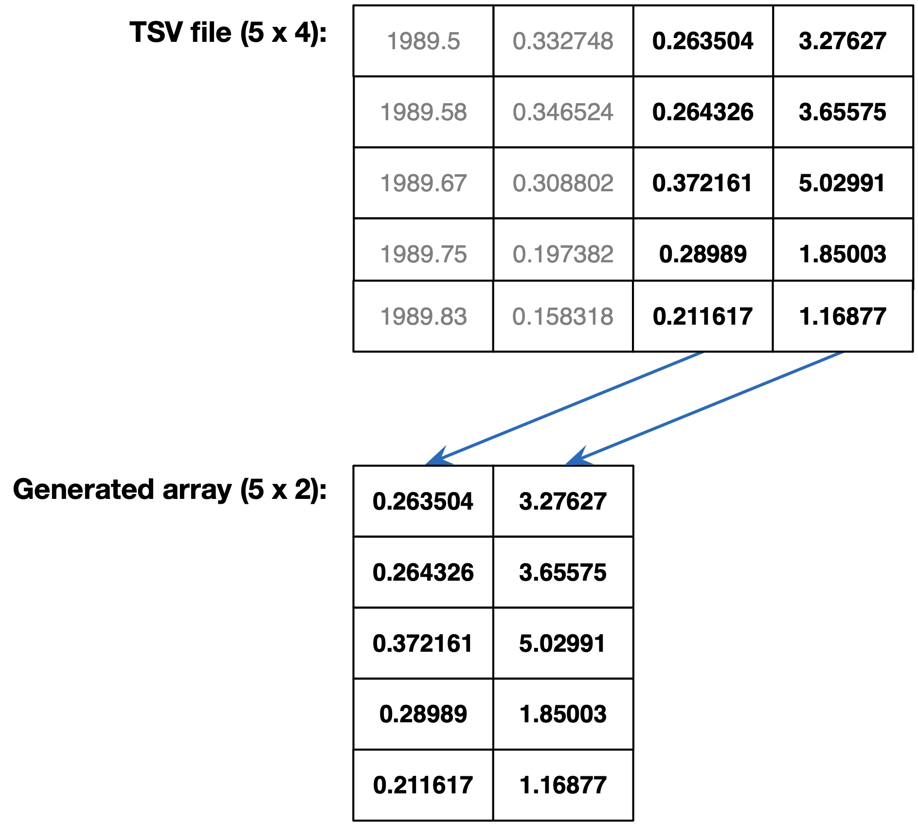 Loading a subset of columns from a file.