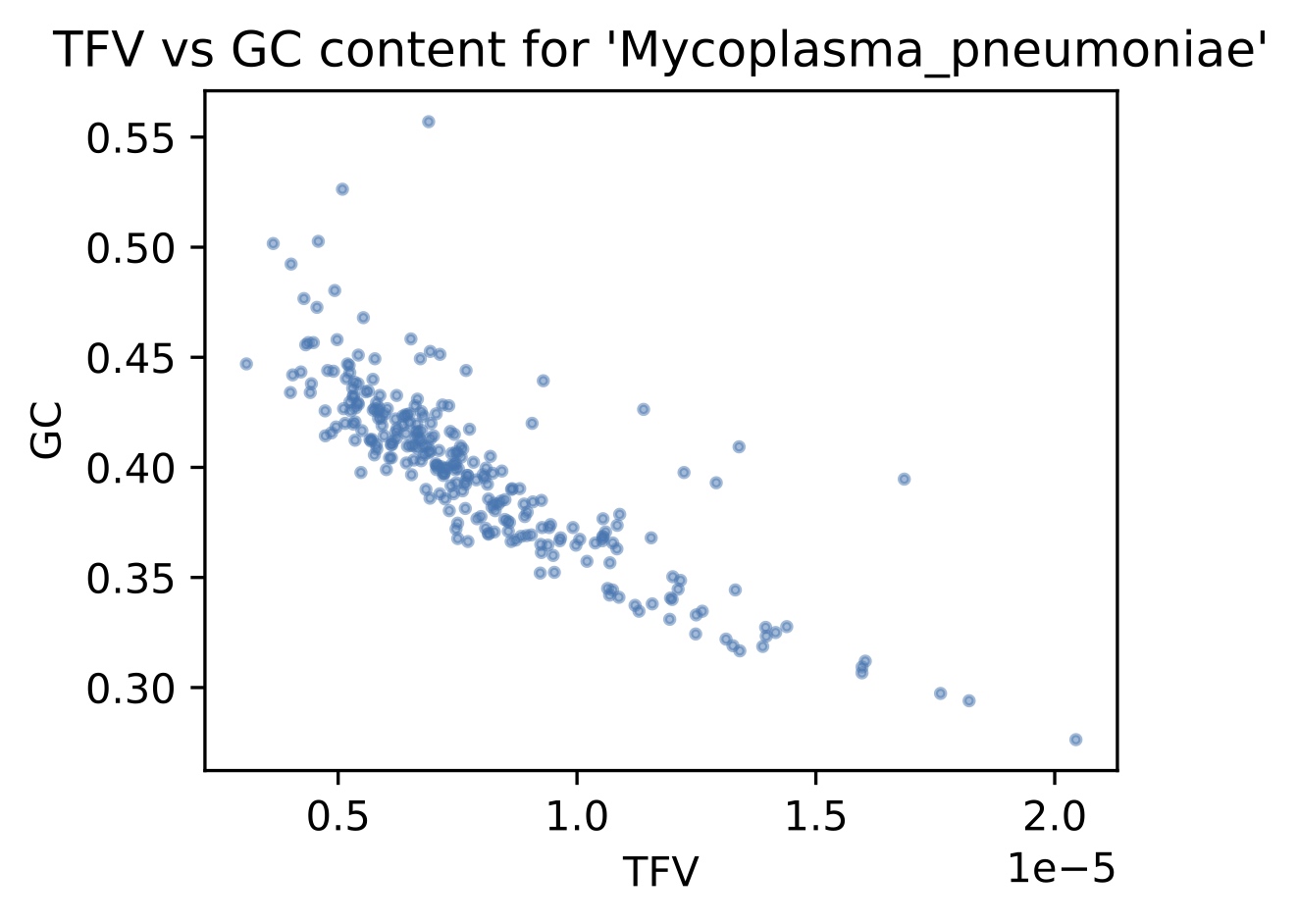 Local tetranucleotide frequency variances and GC contents across the <i>Mycoplasma pneumoniae</i> genome.