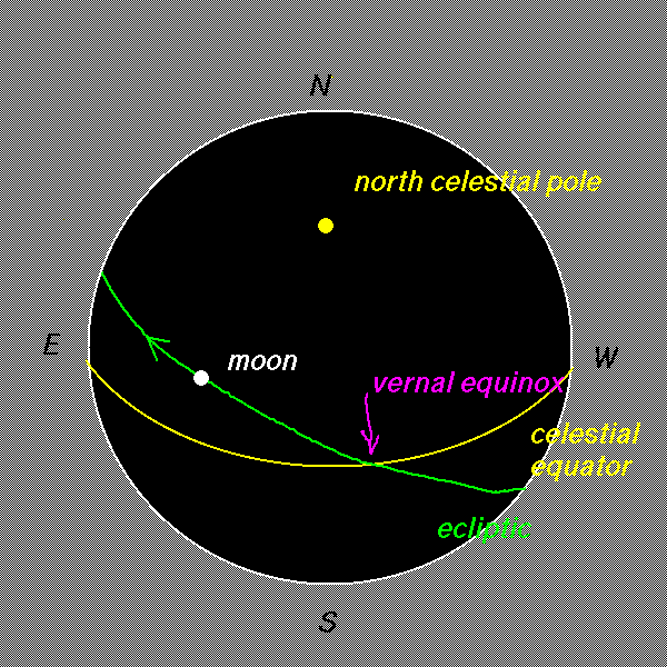 Moon's path on celestial sphere