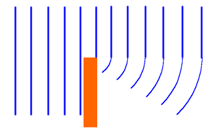 sound waves diffraction corners radius wavelength equation