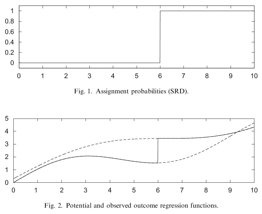 Imbens and Lemieux (J of Econometrics 2008), Fig. 1 and Fig. 2