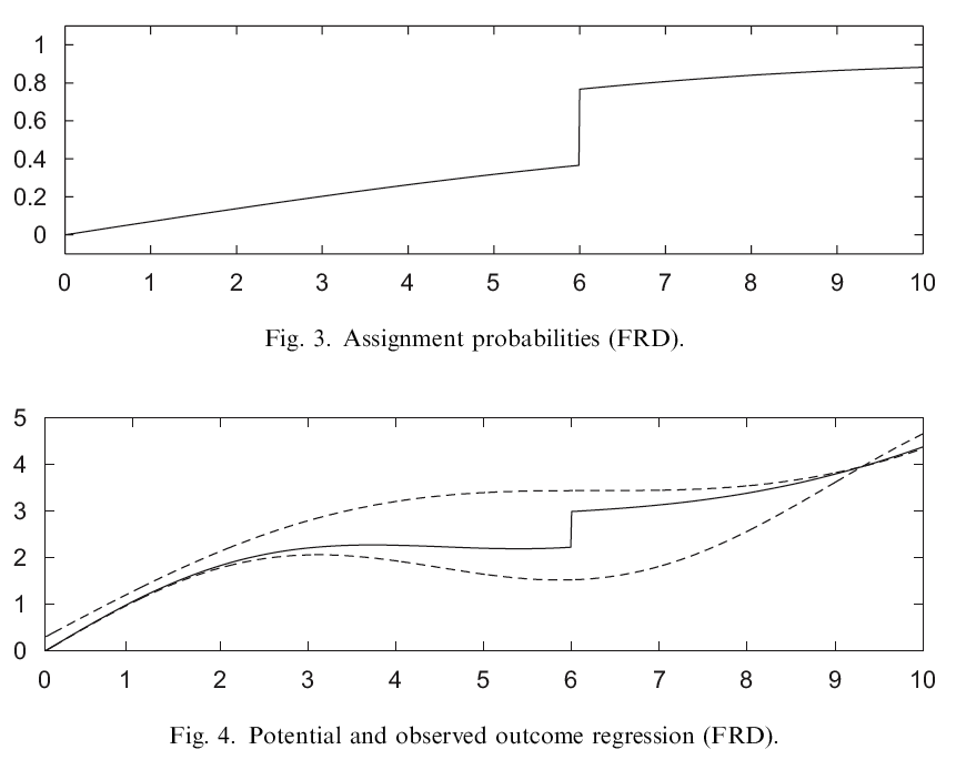 Imbens and Lemieux (J of Econometrics 2008) Fig. 3 and Fig. 4