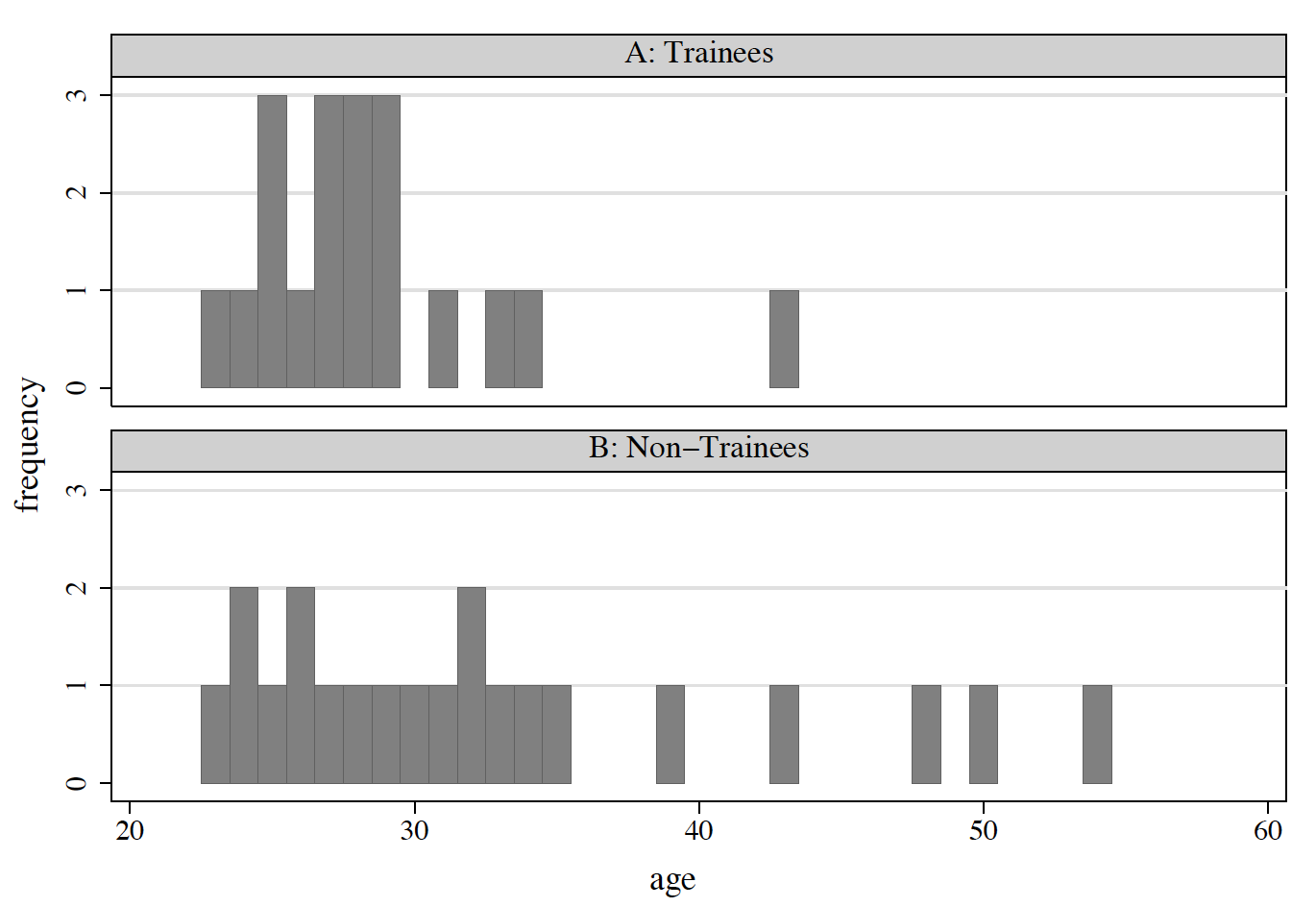 Age Distributions: Before Matching
