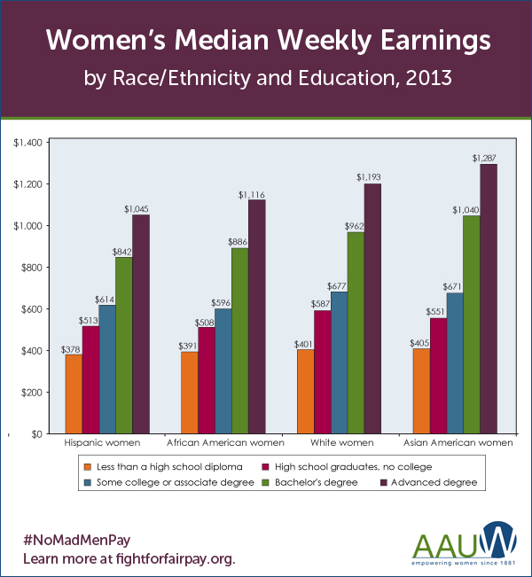 Women's Wages