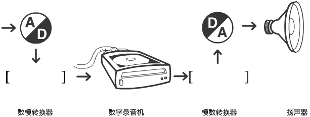 A process of showing the conversion from analog sound to a digital recorder then converts it digital noise then back into analog for a speaker to play the sound.